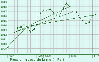 Graphe de la pression atmosphrique prvue pour Saint-Andr-de-Rosans