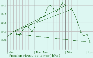 Graphe de la pression atmosphrique prvue pour Zomergem