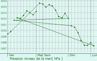 Graphe de la pression atmosphrique prvue pour Melrand