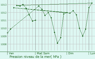 Graphe de la pression atmosphrique prvue pour La Baeza