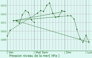 Graphe de la pression atmosphrique prvue pour Le Favril