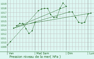 Graphe de la pression atmosphrique prvue pour Bnvent-et-Charbillac