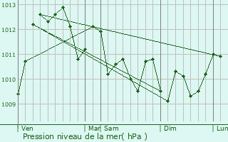 Graphe de la pression atmosphrique prvue pour Cambo-les-Bains