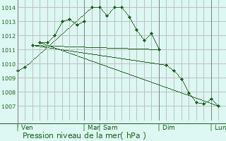 Graphe de la pression atmosphrique prvue pour Arzon