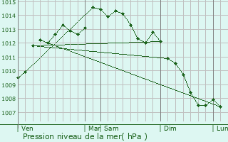 Graphe de la pression atmosphrique prvue pour Naizin