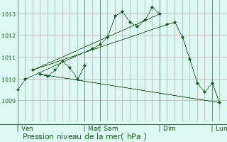 Graphe de la pression atmosphrique prvue pour Lendelede