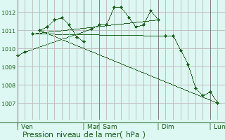 Graphe de la pression atmosphrique prvue pour Baye