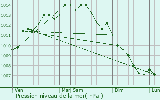 Graphe de la pression atmosphrique prvue pour le-d