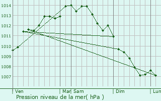 Graphe de la pression atmosphrique prvue pour Damgan