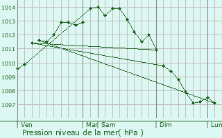 Graphe de la pression atmosphrique prvue pour Le Tour-du-Parc