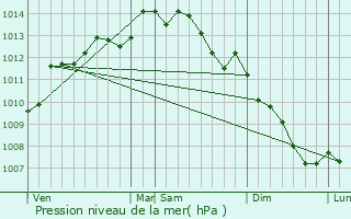 Graphe de la pression atmosphrique prvue pour Sulniac
