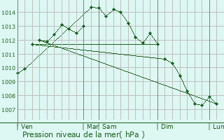 Graphe de la pression atmosphrique prvue pour Billio