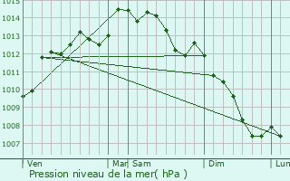 Graphe de la pression atmosphrique prvue pour Lantillac