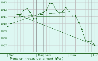 Graphe de la pression atmosphrique prvue pour Juilly