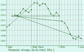 Graphe de la pression atmosphrique prvue pour Gugon