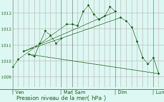 Graphe de la pression atmosphrique prvue pour Izegem