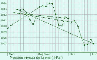 Graphe de la pression atmosphrique prvue pour Mulhouse