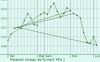 Graphe de la pression atmosphrique prvue pour Oignies