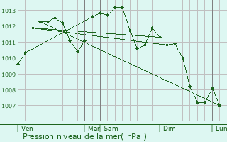 Graphe de la pression atmosphrique prvue pour Barr