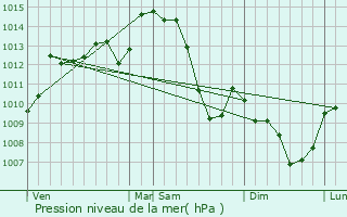 Graphe de la pression atmosphrique prvue pour Fontanires
