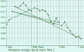 Graphe de la pression atmosphrique prvue pour Peymeinade