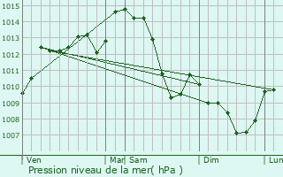 Graphe de la pression atmosphrique prvue pour Le Chauchet