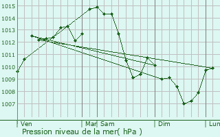 Graphe de la pression atmosphrique prvue pour Mainsat