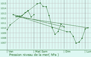 Graphe de la pression atmosphrique prvue pour Chard