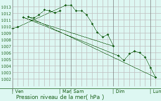 Graphe de la pression atmosphrique prvue pour Beurlay