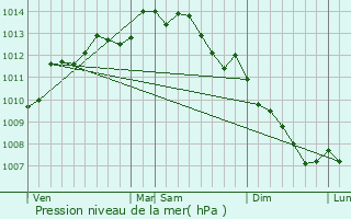 Graphe de la pression atmosphrique prvue pour Marzan