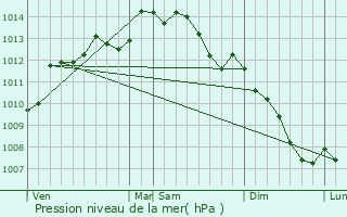 Graphe de la pression atmosphrique prvue pour Saint-Abraham