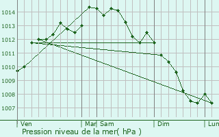 Graphe de la pression atmosphrique prvue pour Taupont