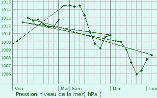 Graphe de la pression atmosphrique prvue pour Ambrieu-en-Bugey