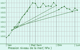 Graphe de la pression atmosphrique prvue pour Vico