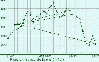 Graphe de la pression atmosphrique prvue pour Boiry-Notre-Dame