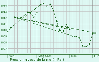 Graphe de la pression atmosphrique prvue pour Saint-Marien