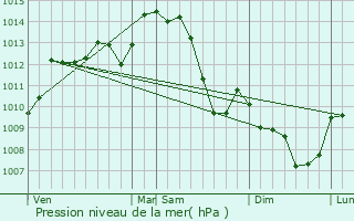 Graphe de la pression atmosphrique prvue pour Lavaufranche