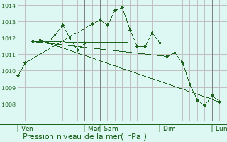 Graphe de la pression atmosphrique prvue pour Villepinte