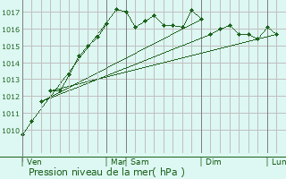 Graphe de la pression atmosphrique prvue pour Cauro