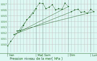 Graphe de la pression atmosphrique prvue pour Cuttoli-Corticchiato