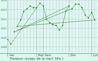 Graphe de la pression atmosphrique prvue pour Thiat