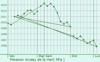 Graphe de la pression atmosphrique prvue pour Neuville-De-Poitou