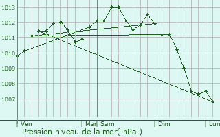 Graphe de la pression atmosphrique prvue pour La Frette-sur-Seine