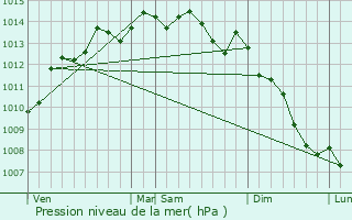 Graphe de la pression atmosphrique prvue pour Dinard