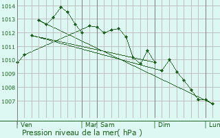 Graphe de la pression atmosphrique prvue pour Mougins