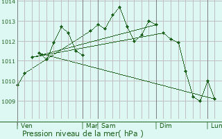 Graphe de la pression atmosphrique prvue pour Hninel