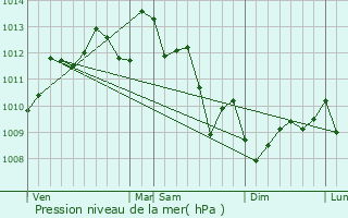 Graphe de la pression atmosphrique prvue pour Gujan-Mestras