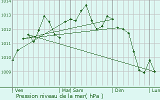 Graphe de la pression atmosphrique prvue pour Bancourt
