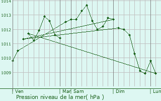 Graphe de la pression atmosphrique prvue pour Le Transloy