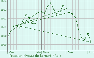 Graphe de la pression atmosphrique prvue pour Noyelles-ls-Vermelles